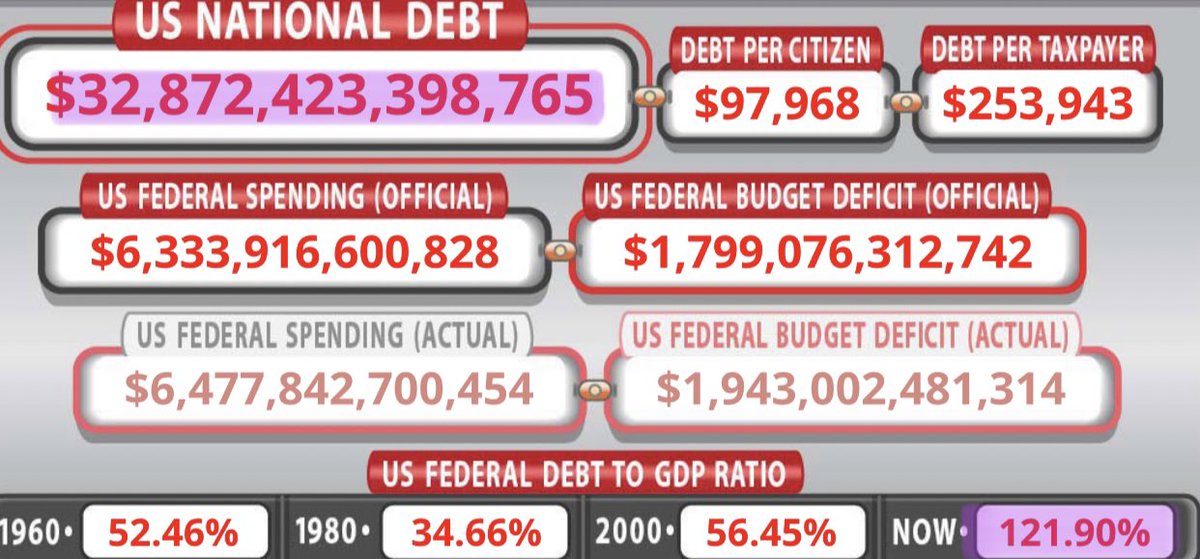 cowboycrypto313's tweet photo. $33 Trillion US Debt on deck. 👀👀👀 https://t.co/KbodRGzXUi