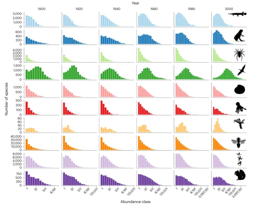 Unveiling global species abundance distributions rdcu.be/dlouW Using >1 billion occurrence records from @GBIF , the authors show that the global species abundance distribution of 39 taxonomic classes of eukaryotes is best fit by a Poisson log-normal distribution