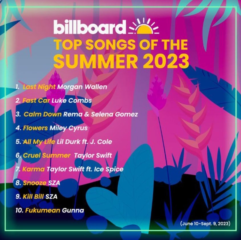 selenagomezbr's tweet photo. "Calm Down (Remix)" se encontra em #3 na Billboard Top Songs of the Summer 2023! ☀️ https://t.co/49ppUaeNwr
