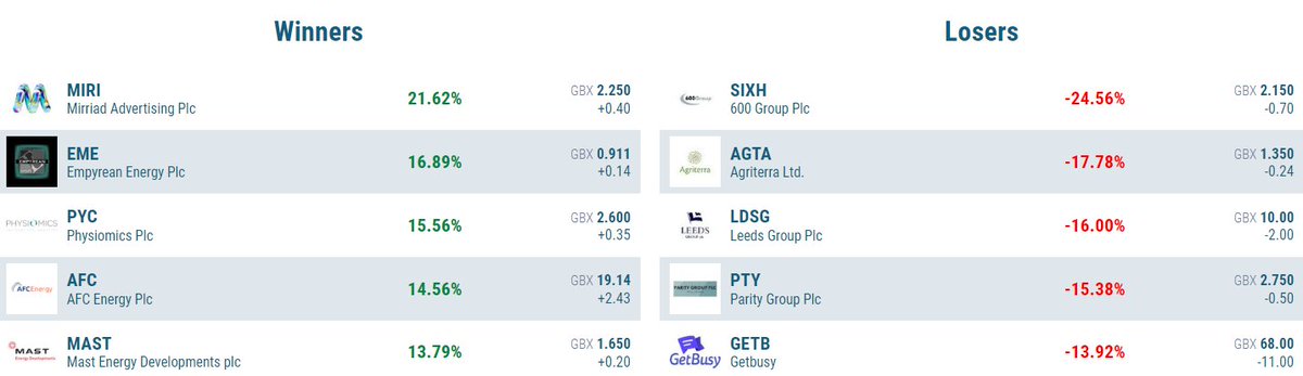 VOXmarkets's tweet photo. Winners/Losers 5th September 2023
📈 Top Risers: #MIRI #EME #PYC #AFC #MAST
📉Top Fallers: #SIXH #AGTA #LDSG #PTY #GETB
🔗Click here to see the Top 10: https://t.co/i7MyPnYkME
#AIM #LSE https://t.co/tRtdIe85z9