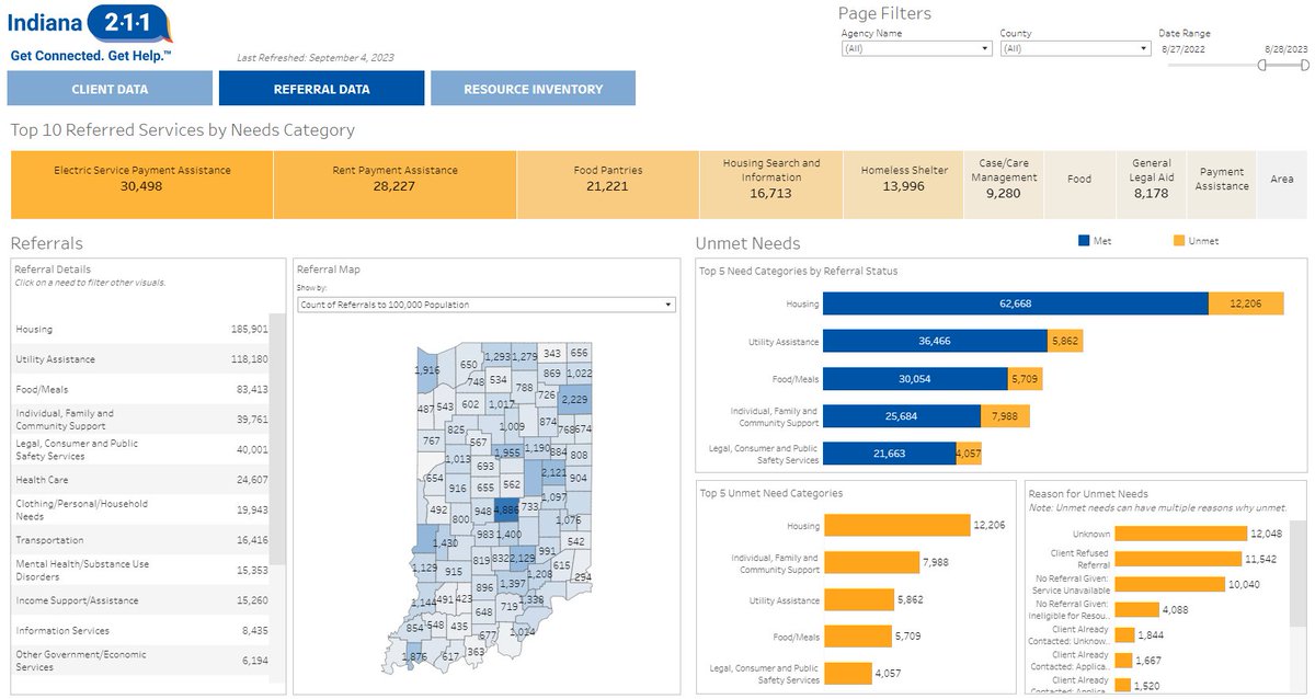 New data from @IN211Info shows that over the past year, Housing has been Hoosiers' top Unmet Need, along with Individual, Family & Community Support; Utility Assistance; Food; & Legal needs. These should be #INLegis & #INGov's top priorities in 2024. in211.communityos.org/datadashboard