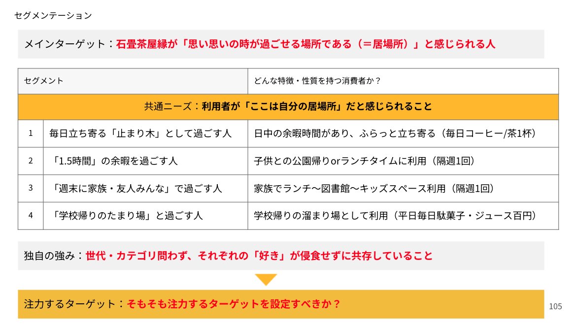 LOCAMA_AT's tweet photo. 石畳茶屋をOPENするにあたって初期段階で「細田式コンセプト4C」「刀��セグメンテーション・ターゲティング」を使ってポジショニングマップに落とし込み、具体的なペルソナ〜利用シーンまで落とし込みました。

現在も大筋は変わりませんが、提供するサービスメニュー・クリエイティブは変わってます。 https://t.co/A9nIrtox3k