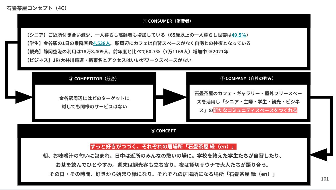 LOCAMA_AT's tweet photo. 石畳茶屋をOPENするにあたって初期段階で「細田式コンセプト4C」「刀��セグメンテーション・ターゲティング」を使ってポジショニングマップに落とし込み、具体的なペルソナ〜利用シーンまで落とし込みました。

現在も大筋は変わりませんが、提供するサービスメニュー・クリエイティブは変わってます。 https://t.co/A9nIrtox3k