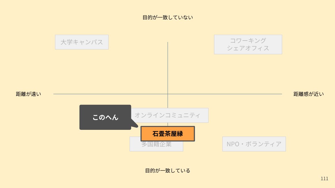 LOCAMA_AT's tweet photo. 石畳茶屋をOPENするにあたって初期段階で「細田式コンセプト4C」「刀��セグメンテーション・ターゲティング」を使ってポジショニングマップに落とし込み、具体的なペルソナ〜利用シーンまで落とし込みました。

現在も大筋は変わりませんが、提供するサービスメニュー・クリエイティブは変わってます。 https://t.co/A9nIrtox3k