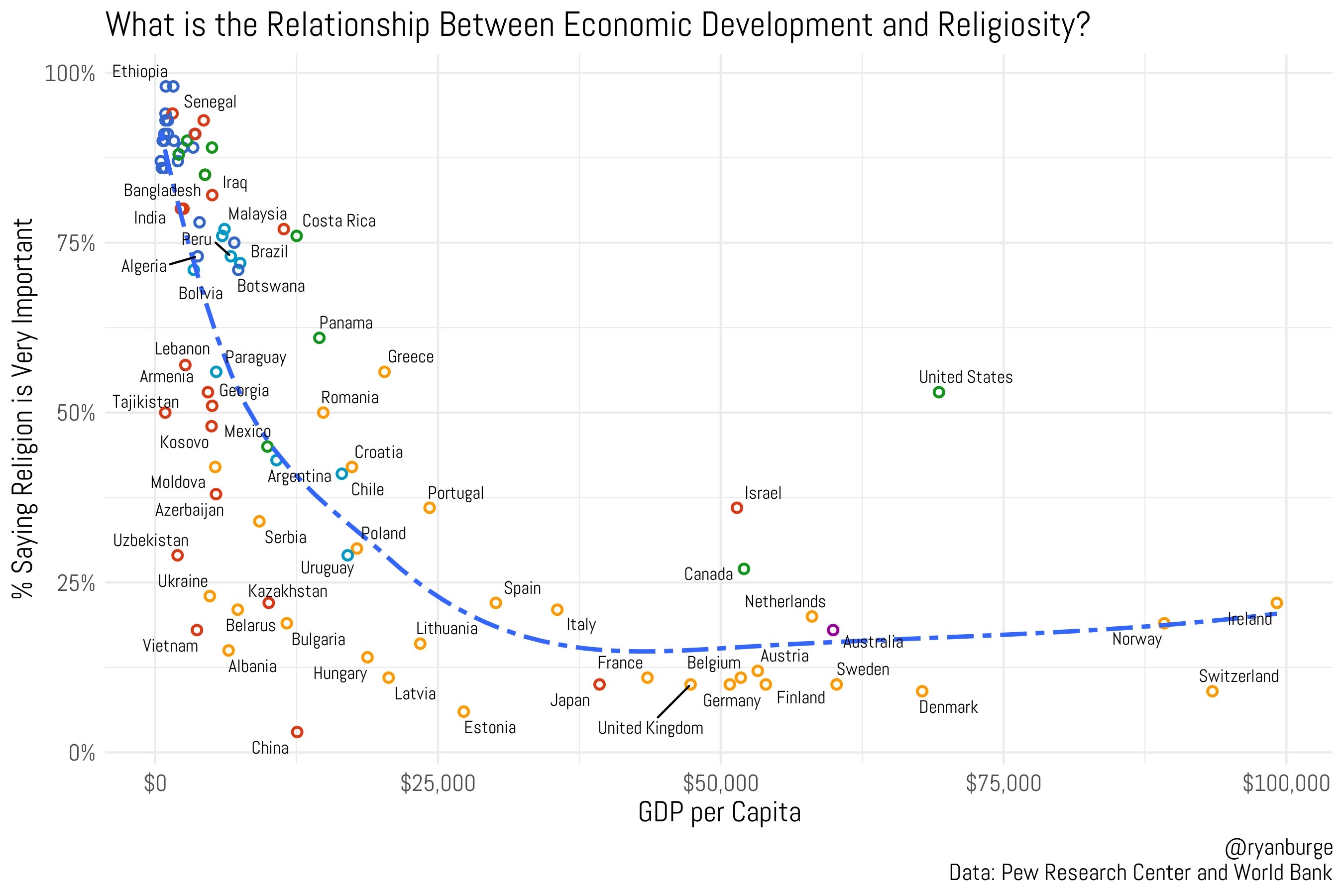 Ryan Burge 📊 on X: "The relationship between religion and economic  development at the country level. The general trend is clear: The higher  the GDP, the less likely a country is to