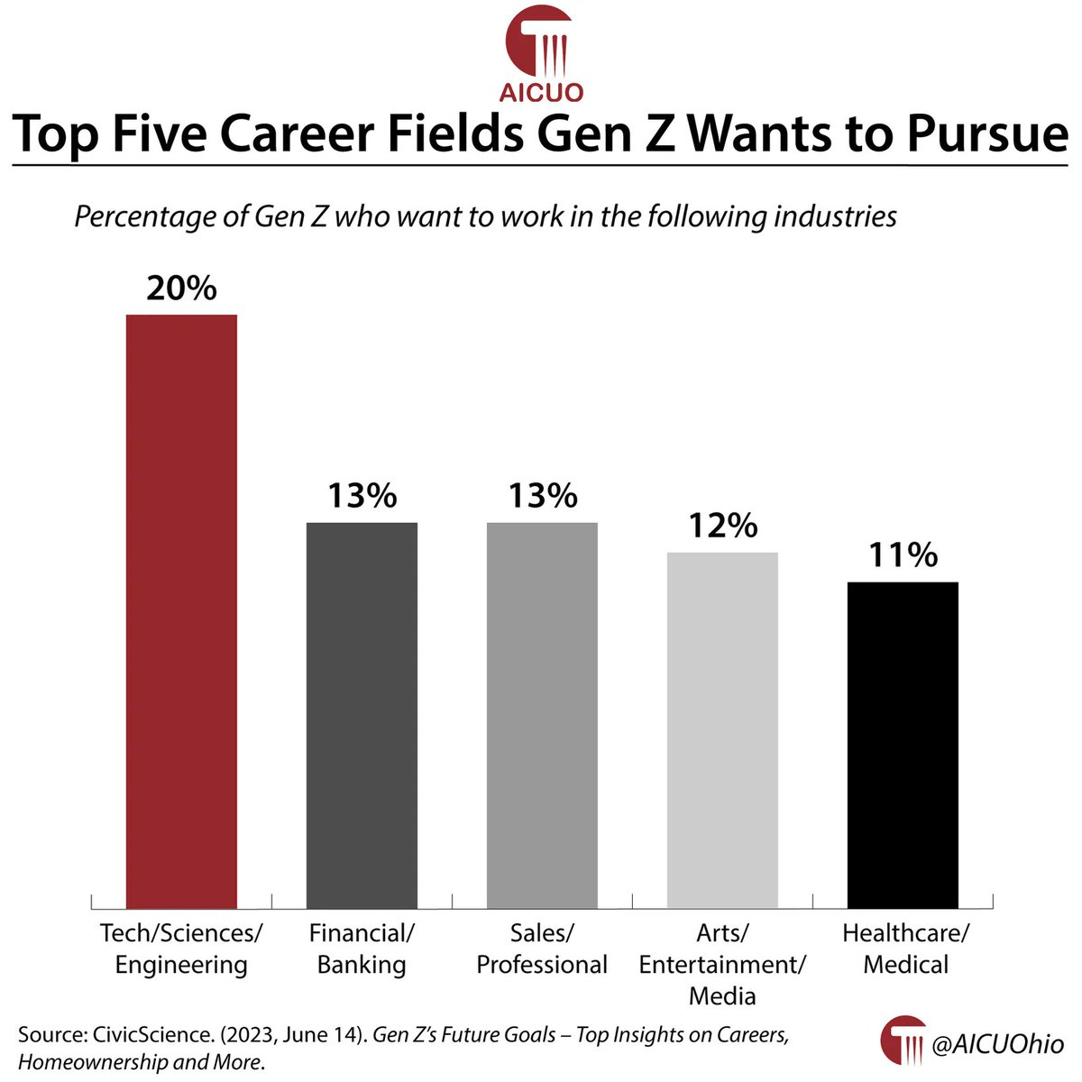AICUOhio's tweet photo. Top five career fields Gen Z wants to pursue
@CivicScience #GraphoftheWeek #GotW #HigherEd https://t.co/ut77uckPF1