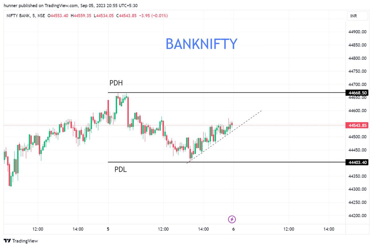 jainjay8's tweet photo. #NiftyBank Expiry Plan🎯

🔸Flat opening Plan Small Downside trade till the PDL levels
🔸If we open with a GapDown below PDL plan downside trades using the N pattern
🔸For Upside Trades prefer Nifty 

#StockMarket #USDINR #trading #BCCI #TradingView #Bharat #Britishers https://t.co/0oeIJrTEak
