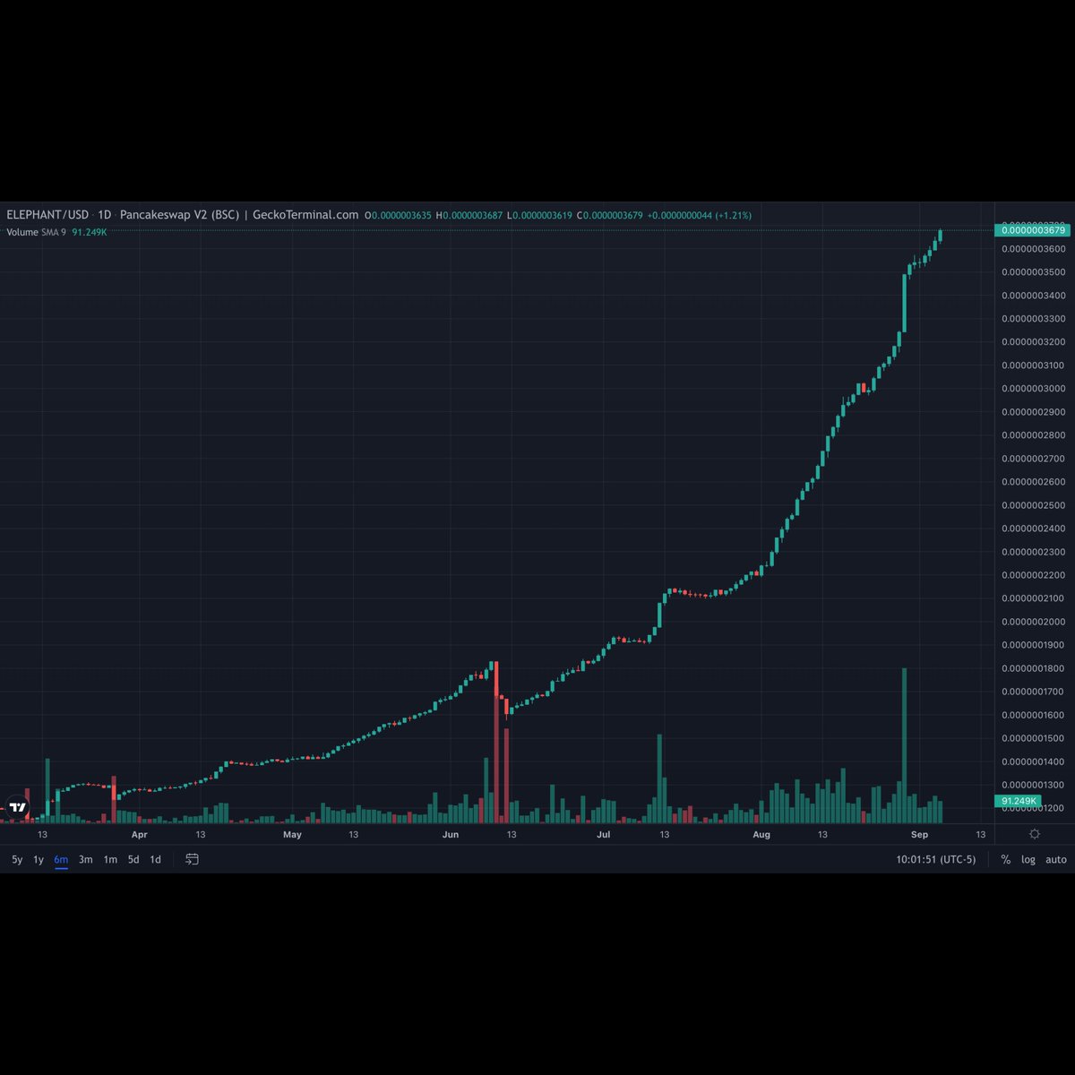 ElephantStatus's tweet photo. There isn’t going to be a better time than now to load up on Elephant tokens. The price will continue to appreciate so don’t wait on dips. If you’re new to the protocol, start with the Elephant token and DCA.

https://t.co/g8soAXgRy6

#BNB #Binance #BTC #ETH #yield https://t.co/TtXxhS5AVv