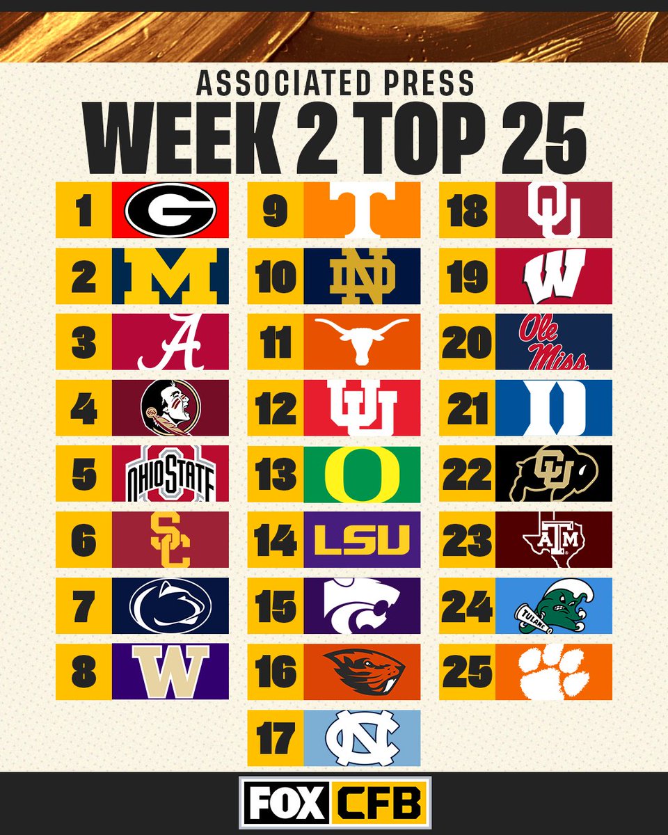 CFBONFOX's tweet photo. The Week 2 AP Top 25 is in 🙌

Which team should be ranked higher? https://t.co/1Voq5Jb4lN