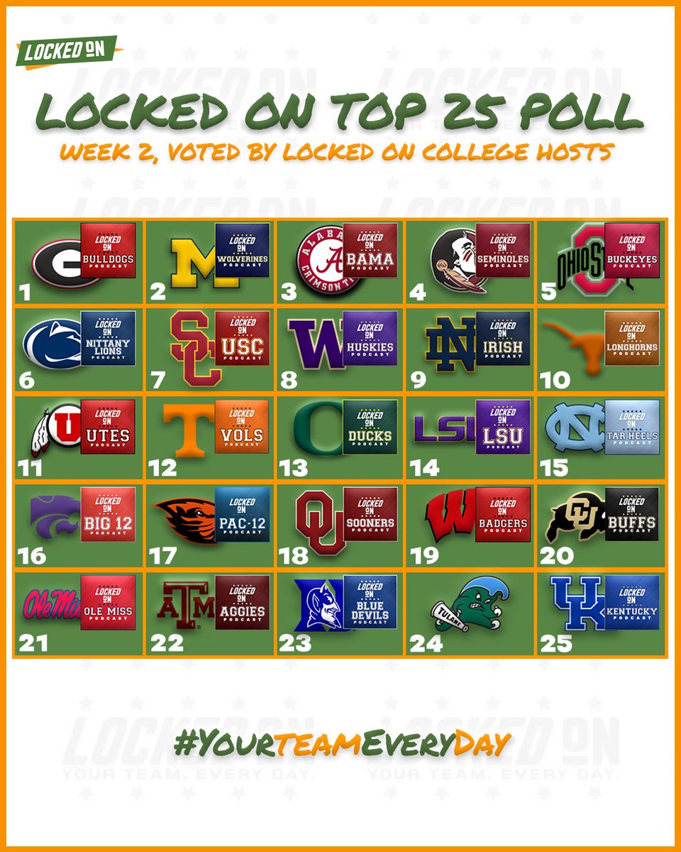 Locked On Top 25 Poll following Week 2 action 👀

🔗lockedonpodcasts.com/leagues/colleg…