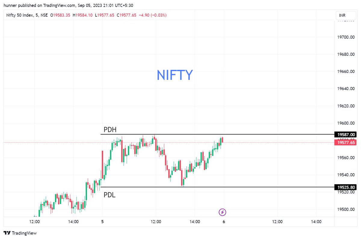jainjay8's tweet photo. #Nifty  

🔸Flat opening Plan direct Upside trades above PDH
🔸GapUp lets the Market retrace till PDH then plan upside trades using W pattern
🔸Downside trades below PDL Only

#StockMarket #USDINR #Bharat #British #options https://t.co/437Iaew4Ud