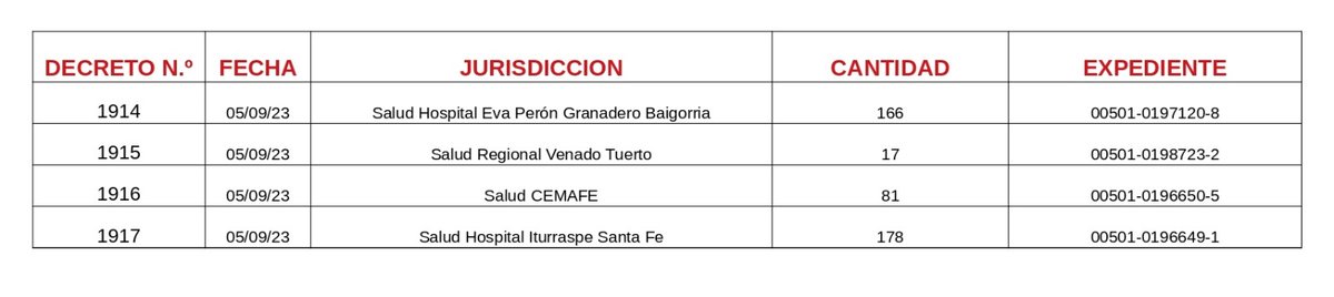 serdelfino's tweet photo. 442 personas beneficiadas con nuevos decretos por los que pasan a tener los mismos derechos que el resto como trabajadoras y trabajadores del estado. #PaseAPlanta #SantaFe https://t.co/Rd1hQPbfxc