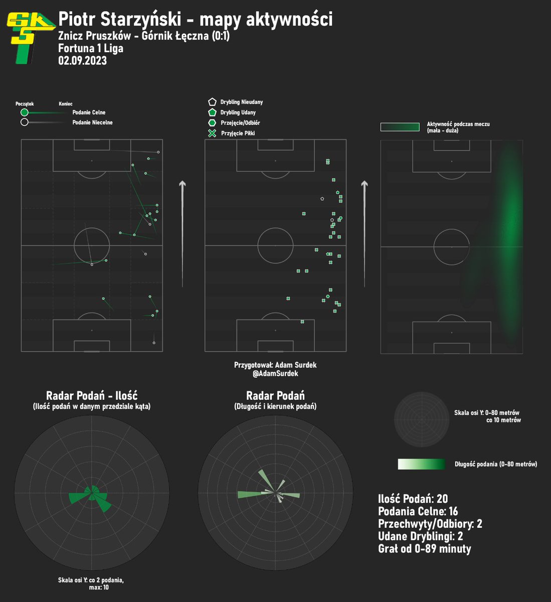 AdamSurdek's tweet image. Piotr Starzyński - mapy aktywności z meczu 7. kolejki #1liga Znicz Pruszków - Górnik Łęczna (0:1)
#ZNIGKŁ #PierwszaLigaStylŻycia
Dane zgromadzone przy pomocy aplikacji @FC_Python