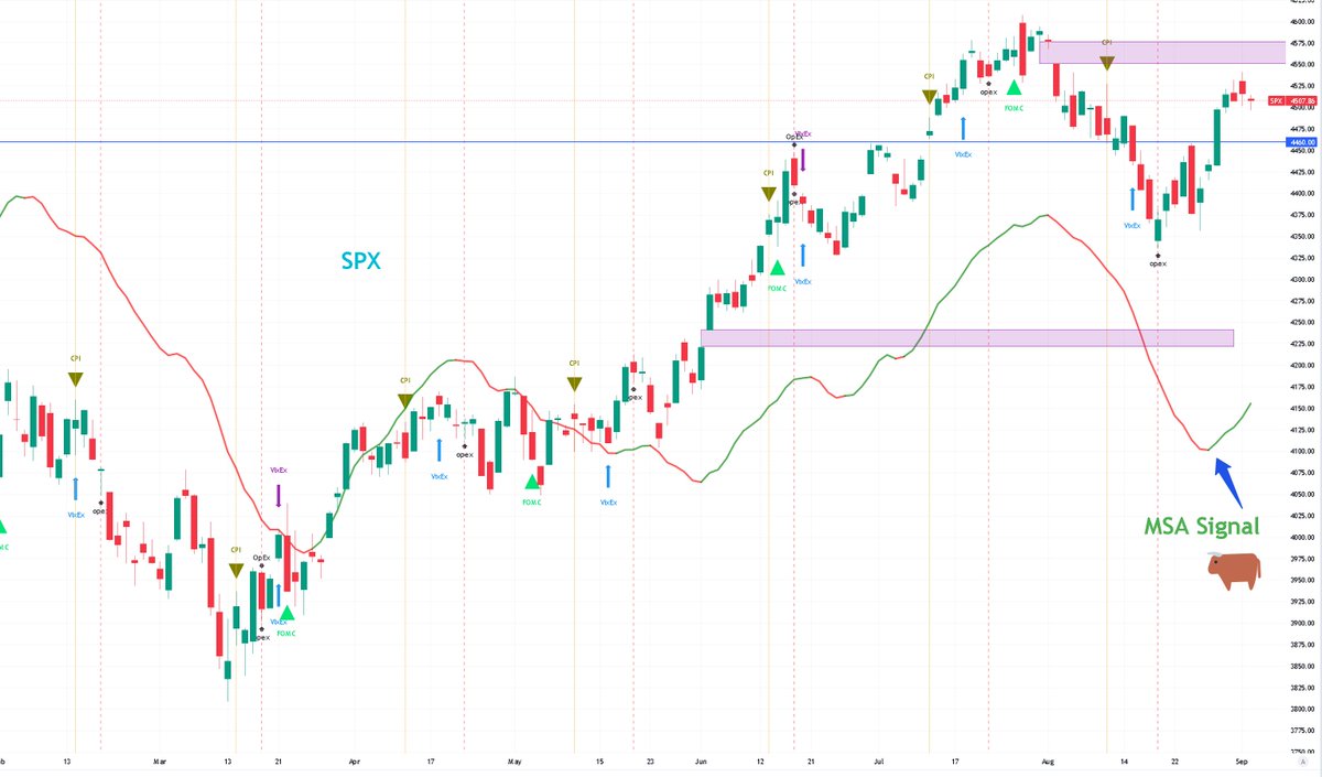 MarketSignalAdv's tweet photo. MSA Signal confirmed flip to🐂 

$SPX 4,490 achieved, 4,550 next 🐂🎯

🐻looking for pull back to 4,460

$SPY $ES_F $QQQ #0dte https://t.co/AqlIj7PNwl
