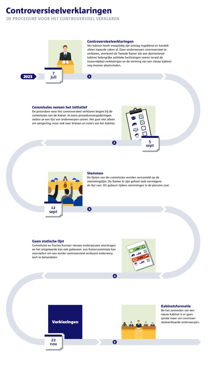 De commissies van de #TweedeKamer komen deze week bijeen om een lijst op te stellen van controversiële onderwerpen: zaken die de Kamer de komende periode niet behandelt. Stemmingen over deze lijst volgen naar verwachting op 12 sept. Lees meer en volg live: tweedekamer.nl/nieuws/kamerni…