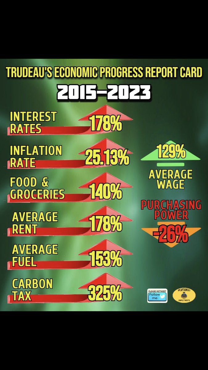 Wolverine4106's tweet photo. @bankofcanada @CalgaryChamber How does this useless liberal clown still have a job? @CdnChamberofCom @BizCouncilofCan @BizCouncilAB Tiff Macklem is almost as inept as corrupt and incompetent trudeau #Canada #Edmonton #Calgary #RedDeer #Trudeau #FireTiffMacklem @PierrePoilievre @CPC_HQ https://t.co/2wN0jROdDh