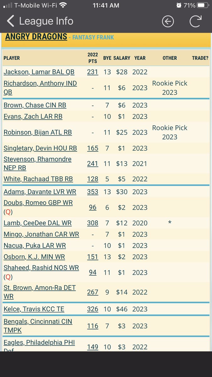 Automate_It's tweet image. 12 Team Keeper Auction 
Kept both QBs
RBs: Bijan, Rhamondre &amp;amp; White 
WRs: CeeDee &amp;amp; ARSB
Eagles Def