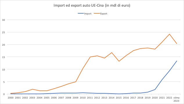 Come la Germania (l'Europa) rischia di perdere la partita dell'auto con la Cina