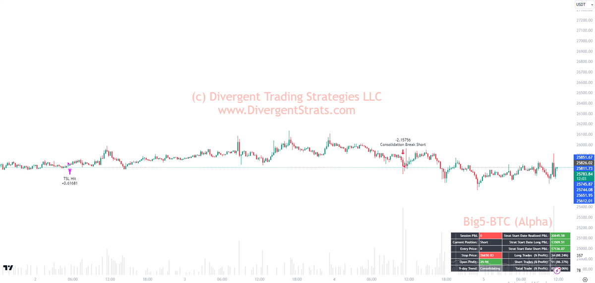 DivergentStrats's tweet photo. After a day and a half of consolidation our #Big5Strategy found a short entry on $BTC #Bitcoin yesterday shortly after 1100. Trade is currently flat, but it is clear from the entry that the bot feels BTC is going to test August/June lows around 25000.
Updates forthcoming. https://t.co/lGlAHcFn8f