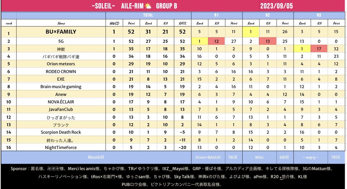 BU__FAMILY's tweet photo. 【ソレイユ Bグル】

総合1位でした！
ありがとうございます😊

少しずつメンバーとも、
連携取れてきてる気がして、
Buuは嬉しいです（￣+ー￣）

次は木曜日頑張ります！ https://t.co/BEt2pwZnBv