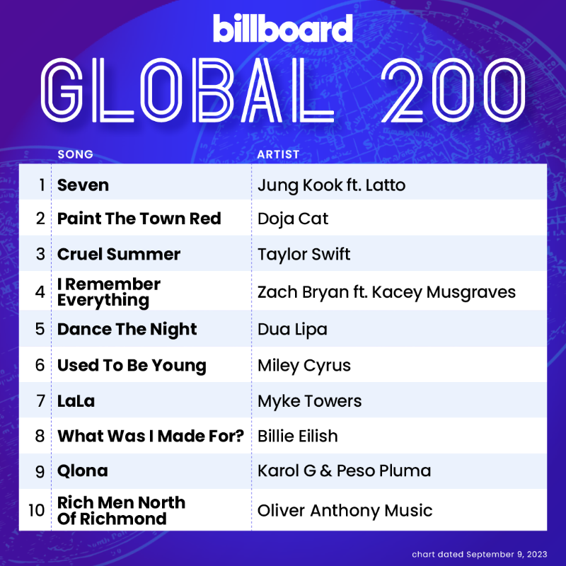 billboardcharts's tweet photo. This week's #Global200 top 10 (chart dated Sept. 9, 2023)