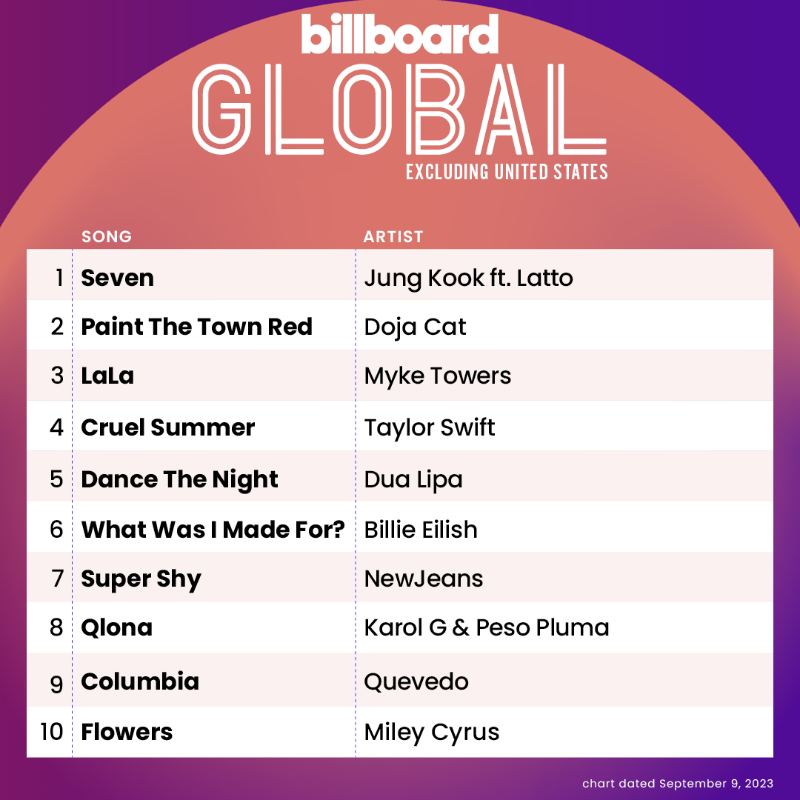 billboardcharts's tweet photo. This week's Global Excl. U.S. top 10 (chart dated Sept. 9, 2023)
