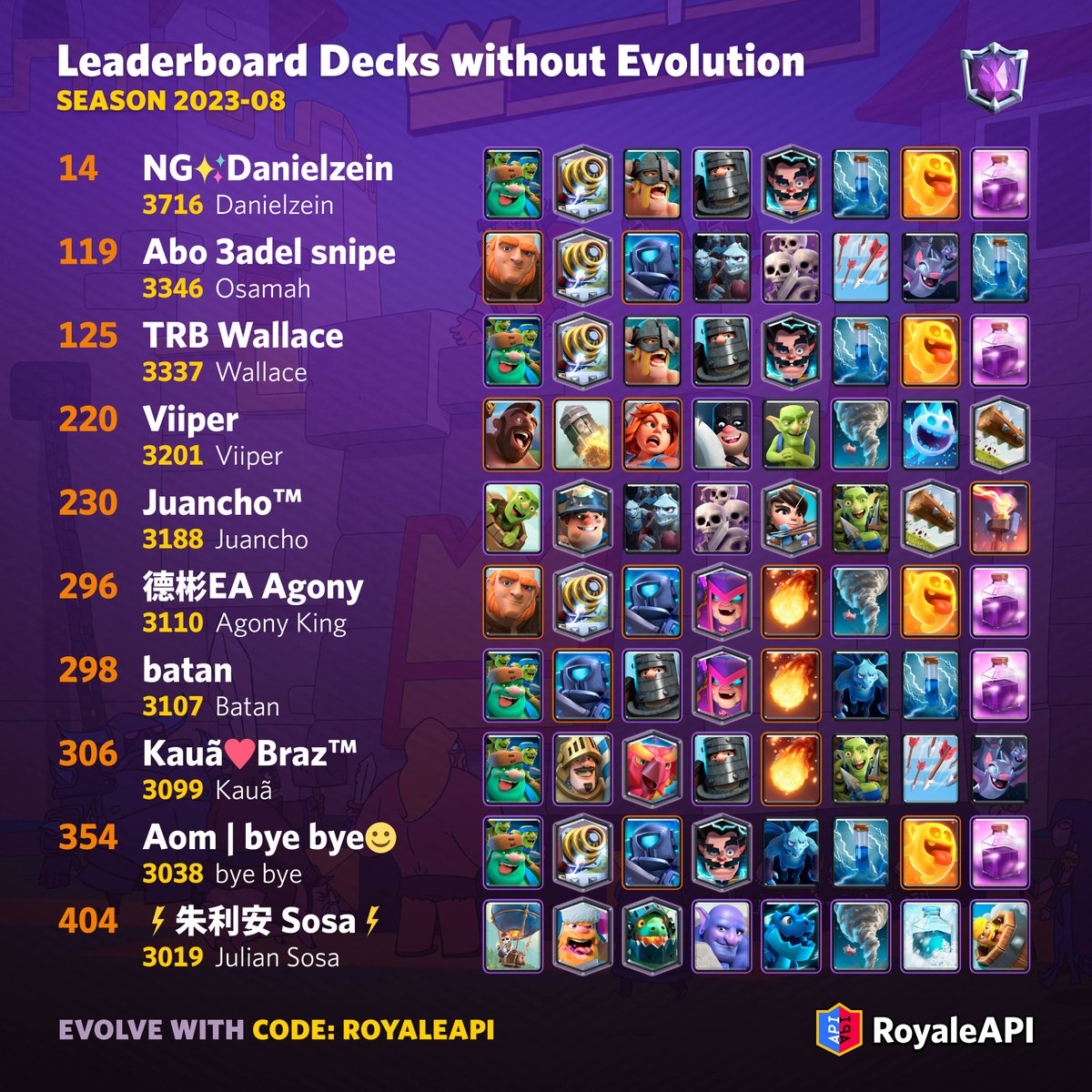36 players reached the Top 1000 leaderboard without Evolution cards. Only 3 ascended into the Top 200. on.royaleapi.com/lbd2308b

1️⃣ (14) NG✨Danielzein - 3716
2️⃣ (119) Osamah - 3346 <a href="/osamah01654869/">osamah</a>
3️⃣ (125) Wallace - 3337 <a href="/WallaceCR_/">Wallace</a>

#ClashRoyale #クラロワ