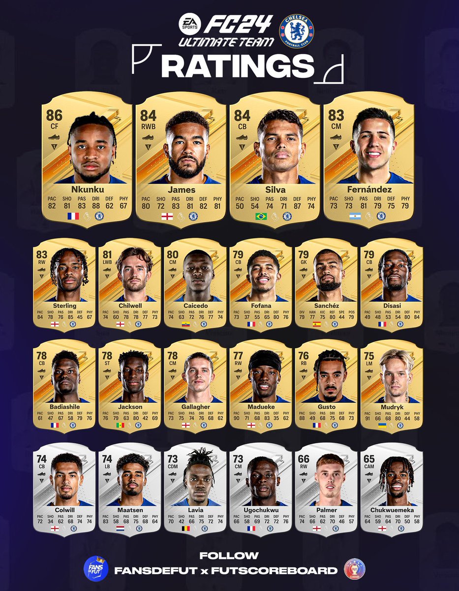 Chelsea ratings in EA FC 24 🤣🤣🤣

(<a href="/Fut_scoreboard/">Fut Scoreboard</a> and <a href="/FansdeFUT/">FANSDEFUT</a>)