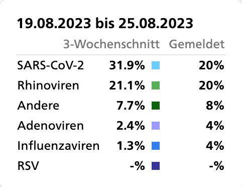 Wenn die Leute sagen, sie haben Grippe, dann haben sie keine Grippe. Am wahrscheinlichsten ist, dass sie Covid haben. Nachgewiesene respiratorische Viren, Schweiz, 26.09.2020 bis 25.08.2023: