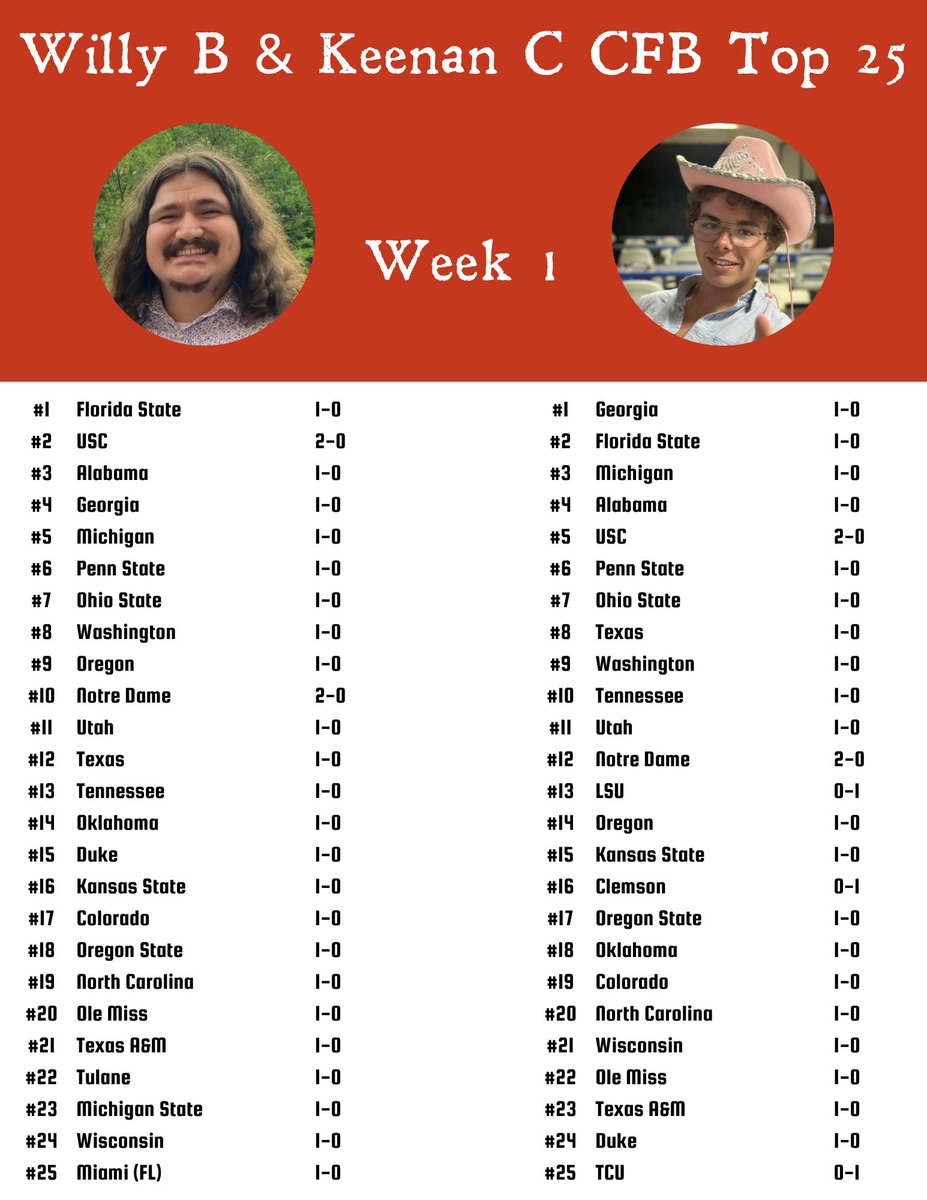 Willy_B_33's tweet photo. We are back! After the first week of action here is how we rank the top 25 teams in college football

My Top 5:
1. @FSUFootball 
2. @uscfb 
3. @AlabamaFTBL 
4. @GeorgiaFootball 
5. @UMichFootball 

#CollegeFootball #NCAA23 https://t.co/NqfOwKeFDf