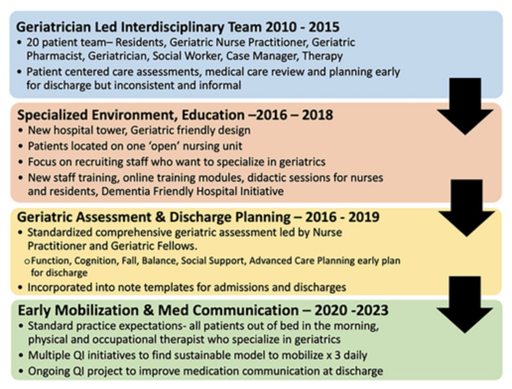 AGSJournal's tweet photo. Establishing and sustaining an acute care for elders unit: An incremental journey to success. #geriatrics https://t.co/KrsKEb4bmb https://t.co/5cOVdukwT8