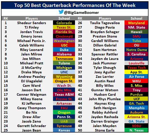 BigGameBoomer's tweet photo. Top 50 Best Quarterback Performances Of The Week https://t.co/MvPCTPR1Jg
