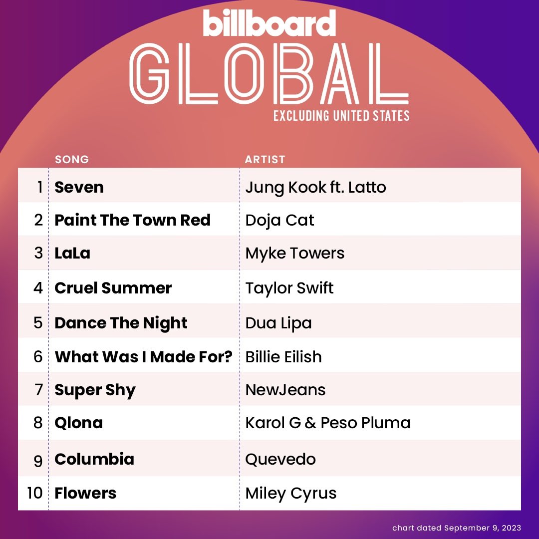 Jungkook's 'Seven (feat. Latto)' spends a 7th consecutive week at #1 on both Billboard Global 200 and Global Excl. US, first song by an Asian act to achieve this!