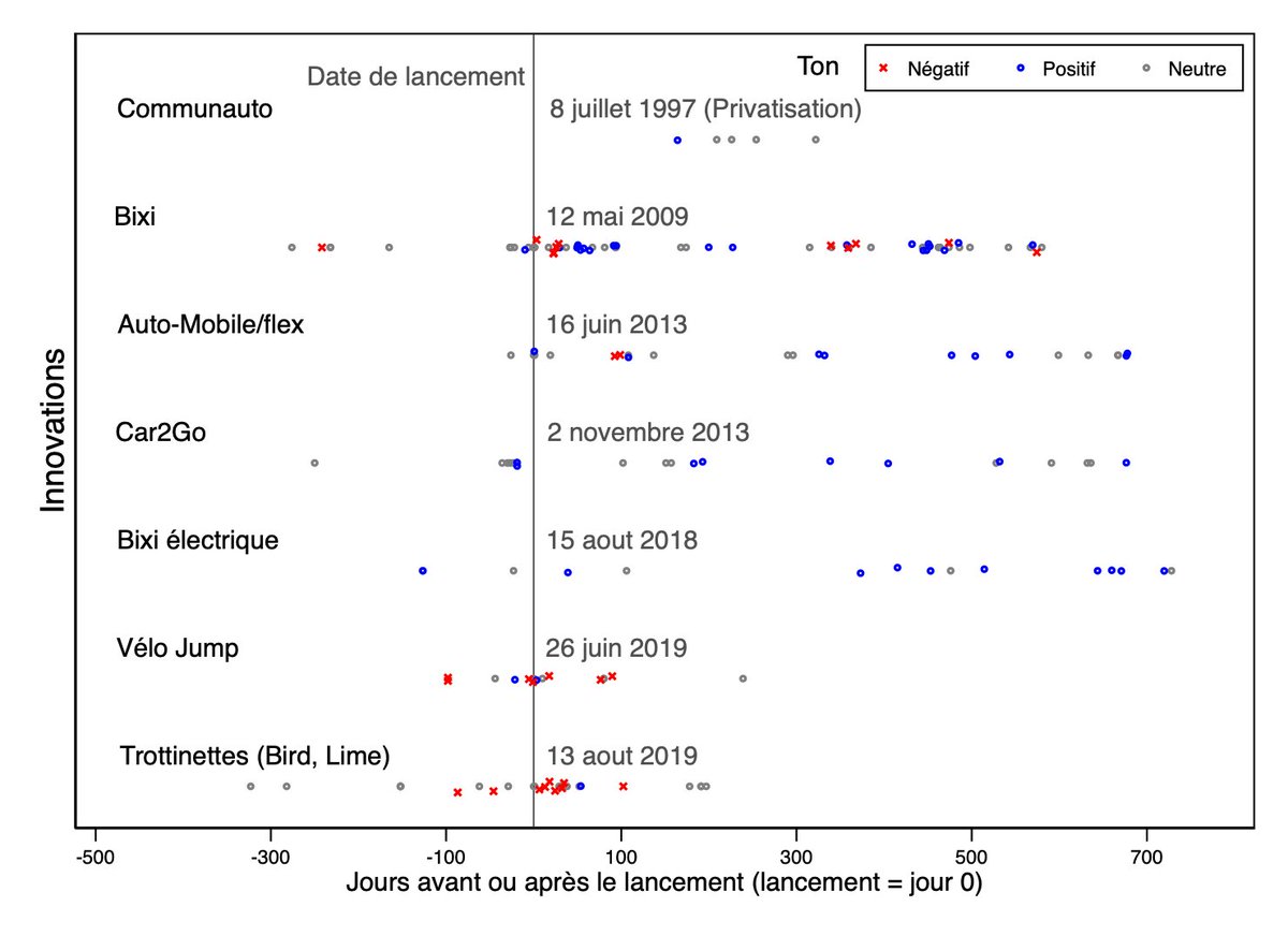 Analyse de 179 articles médiatiques (entre 1 an avant et 2 ans post-lancement) sur 7 innovations de mobilité.
L’origine québécoise d’une innovation et la nature motorisée de l’innovation semblent avoir une influence positive sur sa réception médiatique.
cjur.uwinnipeg.ca/index.php/cjur…