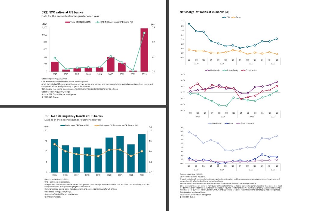RJWholeLoans's tweet image. CRE performance. Headline says "net charge offs surge". A look at the S&amp;amp;P data.

"Total commercial real estate (CRE) loan net charge-offs exploded 4,138.6% year over year to $1.17 billion in the second quarter, from just $27.7 million in the 2022 second quarter" @JackFarley96