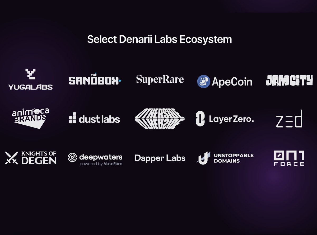 @TravelSwap_xyz announced as the 3rd of 5 selected for the @denariilabs Tokenomics Accelerator Program 👀 

Denarii Labs existing clientele ain’t no small fish…