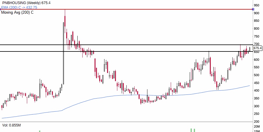 Stockstudy8's tweet photo. #PNBHousing
⚡Daily RSI Crossed 60 Today
🚨Cup Handle Structure
🚨 Trading Above 200 Sma D/W
Daily Close Above 702 Tgt 925++
SLcb 635
#Valuation -
Trading below it's 10yr Avg
PE/PriceToBook & McapToSales
Telegram: https://t.co/K9ETQAiqPD
#housing #ShortTermPick https://t.co/urapFJDtzA