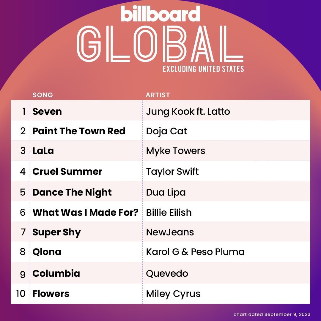 7btsupdates's tweet photo. CONGRATULATIONS JUNGKOOK
JUNGKOOK BILLBOARD DOMINATION
GLOBAL POPSTAR JUNGKOOK  
#7WeeksForSeven https://t.co/afN9PWiMu8