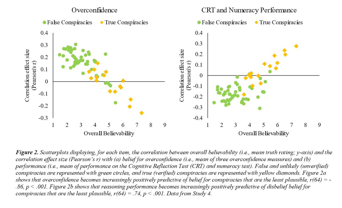 People who fall for false information tend to be overconfident in how they think—not just what they think. Data: those who overestimate their math & reasoning skills are more susceptible to conspiracy theories. Critical thinking requires a healthy diet of intellectual humility.