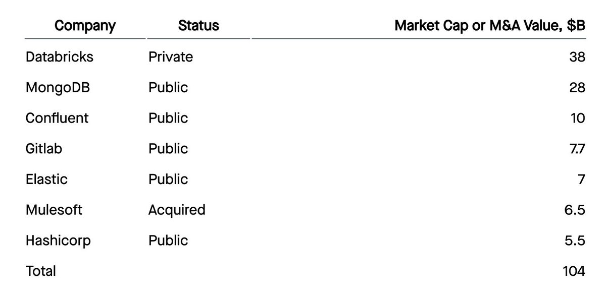 ttunguz's tweet photo. Open source software has evolved from a movement into a big business. Gitlab, Confluent, Databricks, MongoDB, Elastic, Snyk, Hashicorp, Mulesoft, have become huge companies using open source software.

Across, just these they have generated about $100b in market cap.

Early on, open source pioneers viewed software freedom as an end unto itself. They encouraged permissive licensing so anyone could use, modify, and distribute their code.

Fast forward to today : open source has become a go-to market strategy for many software startups because it presents a powerful antidote to monotonically increasing acquisition costs.

In the early days of an open source project, broad licenses like the MIT or Apache licenses, which empower users to use the software in almost any way, encourage adoption. Open source is a marketing strategy that fills the top of the sales funnel with users who may later convert to paying customers.

But over time, tension emerges between the company and its community. These permissive licenses might enable competitors to offer competing products or clouds to host managed versions. Sometimes, the open source software’s capabilities are powerful enough to satisfy potentially paying users.

As an open-source startup matures, many open source companies change their licensing. Elastic, MongoDB, & Gitlab started with open source, but later added restrictions to convert community users into paying customers & prevent clouds from offering competing products.

The community backlash is predictable. Developers lament the death of free software. But from a business perspective, this progression is logical.

Companies a transition from one pricing model to another : Open source marketing strategy achieves penetration early on. At scale, startups pivot to maximization to extract the most dollars from their customers.

This transition typically occurs when a technology has entered the early / late majority stage of technology diffusion. Revenue is concentrated in the top accounts & future growth lies in those enterprises, too. This focus up-market creates opportunity for new startups to repeat the cycle with less restrictive licenses.