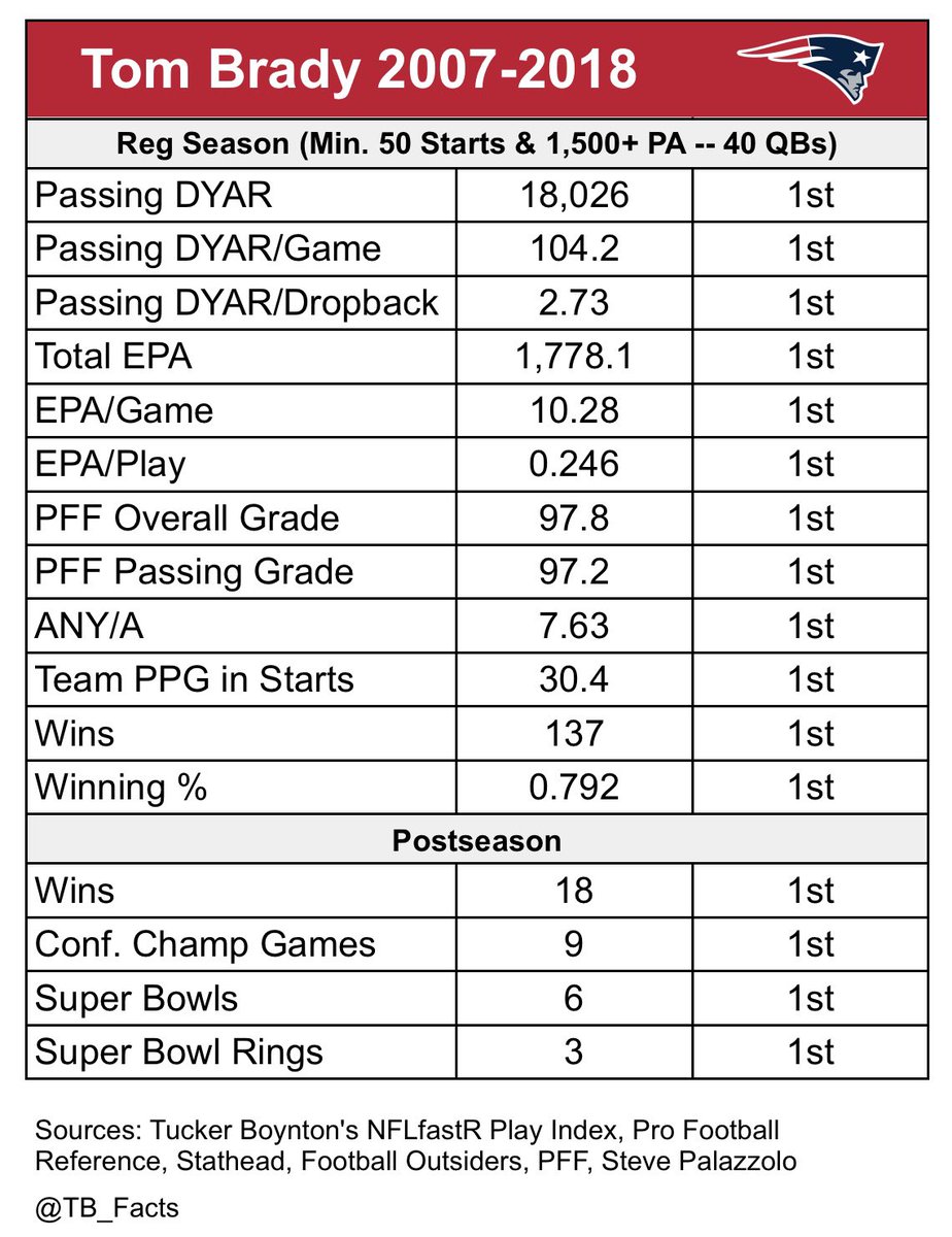 TB_Facts's tweet photo. Tom Brady’s average regular season from 2007-2018

373/573 (65.1%)
4,443 pass yds
284 YPG, 7.76 YPA
34 TD, 9 INT, 27 SK

122.5 ANY/A+
74.4 QBR
162.4 EPA
0.248 EPA/P
1,638 pass DYAR
30.6% pass DVOA

30.4 PPG
12 Wins

Highest PFF Grade in that span

6 SBs, 3 rings as a little bonus https://t.co/0zGU8OkeAn