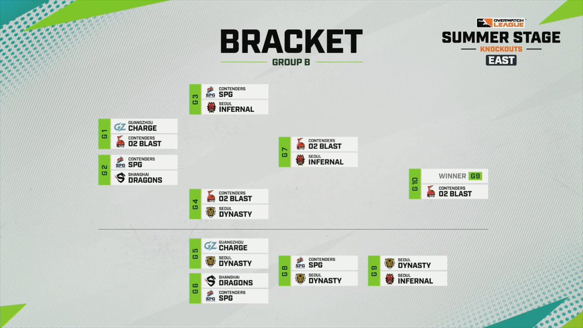 Last weekend of East #OWL2023 Summer Stage Knockouts is on the way 📆 Which teams will make the cut?