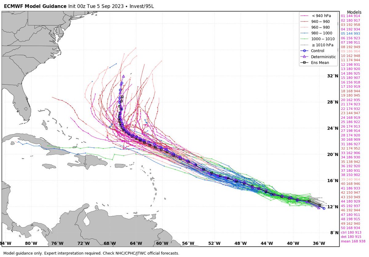 I can not remember the last time I have seen a 140 mph (Category 4) storm at Day 5 in the very first NHC advisory. Really isn't a shocker with very warm water and a low wind shear environment ahead. For now, models turn the storm north of the Caribbean and east of the United