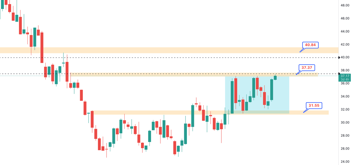 pravenmoorthy's tweet photo. $INTC
setting up for a breakout over 38. Showing some relative strength in the market.

#trading #chartidea https://t.co/8Vh3QbE57Y