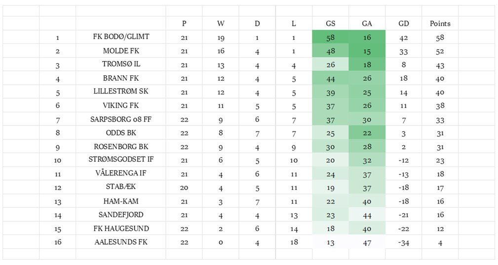 eytexi's tweet image. 🇳🇴 #Eliteserien GW22 Predictions:
#Haugesund 1-2 #VikingFK
#Molde 2-0 #OddsBK
#Sandefjord 2-1 #Strømsgodset
#RBK 1-2 #BodøGlimt
#Sarpsborg08 2-2 #Lillestrøm
#Stabæk 0-3 #Brann
#TIL 3-0 #Kamma
#Vålerenga 2-1 #AaFK

Cumulative Predictions Table:
