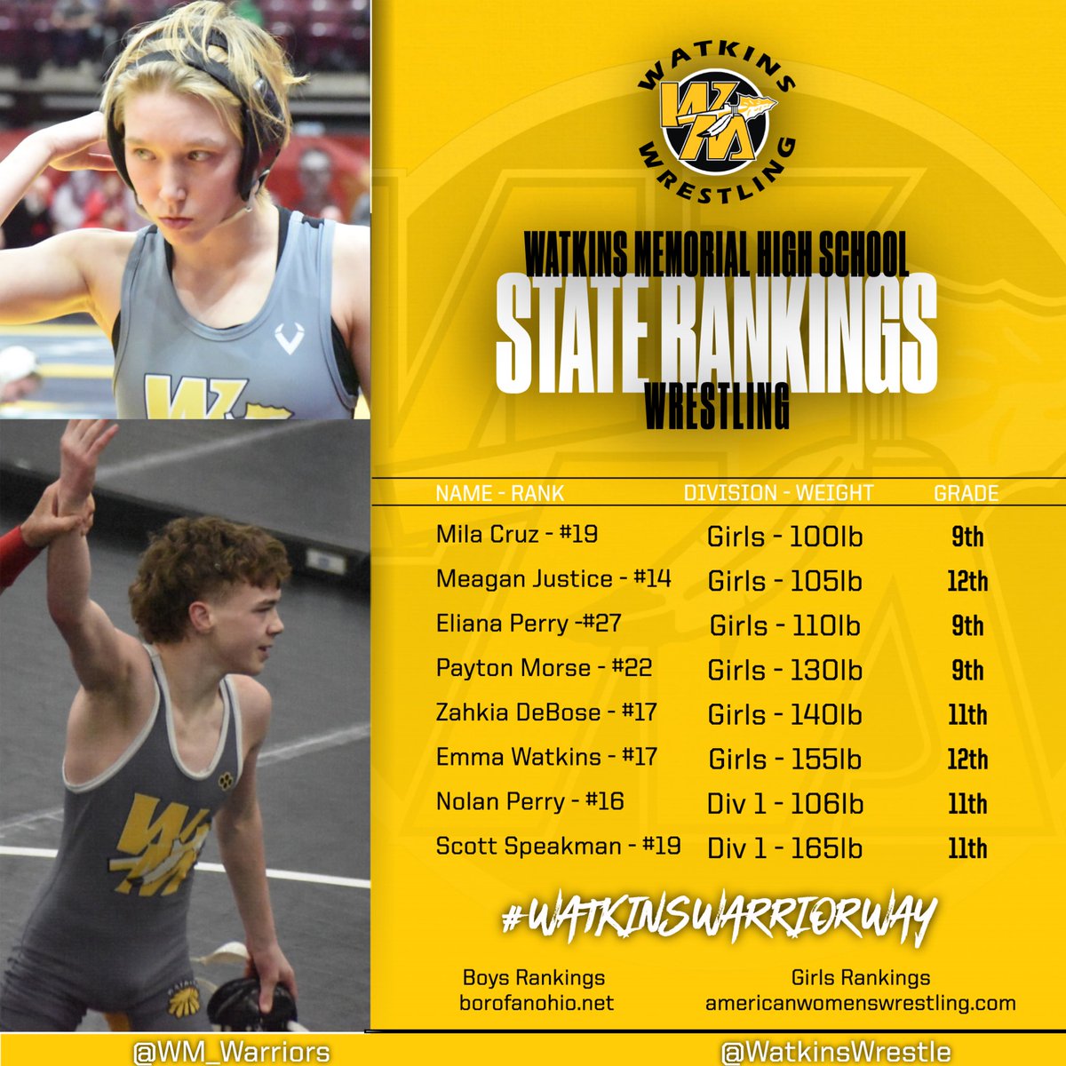 Warriors carrying a presence in the most recent state rankings! 

#WatkinsWarriorWay
#EffortandEnergy
