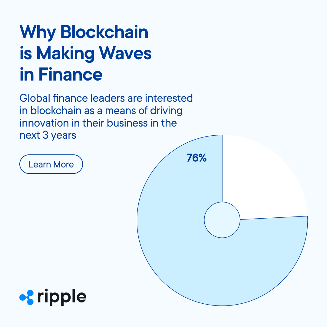 Ripple's tweet photo. Global finance leaders are very interested in exploring blockchain as a means of driving innovation for their business in the next 3 years.
  
Download our 2023 New Value Report to learn how blockchain is making waves in finance: https://t.co/oZ1Nyi6xW1 https://t.co/F1brFsuHXx