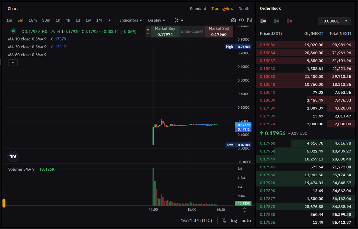 ModernTrader21's tweet photo. 🪂 $NEXT Price Prediction ✨

🎯 We Just Nailed It 

As Predicted $NEXT Just Traded Around $0.2 To $0.4

🔗 https://t.co/D2kClSvjue
🔗 https://t.co/c89CUgurnG

Move On & Lets Grind @tipcoineth & $tip

🩷 & 🔁