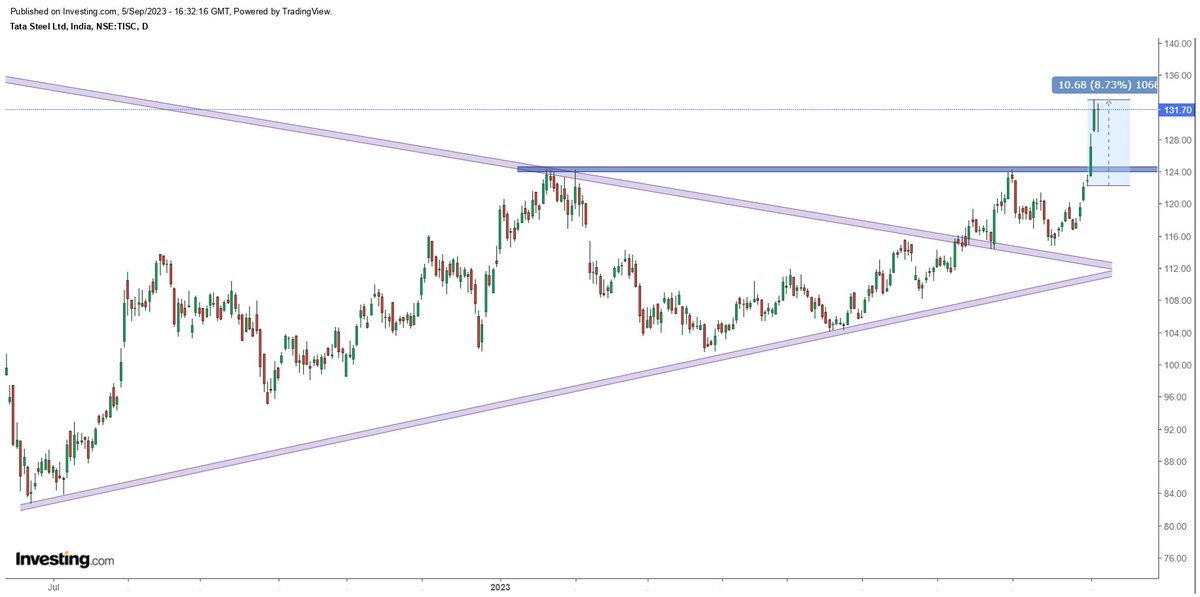 RohitRoy_20's tweet image. TATA STEEL  122---&amp;gt;132 💸❤️

If you&apos;ve Missed this, Entering Fresh Longs Out of FOMO At Current Levels May not be a Good Idea.

#TATASTEEL #TISC #METALS #CNXMETAL #NIFTYMETAL