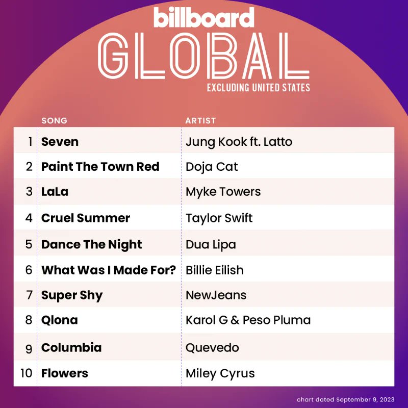 bunnyJ_chapter2's tweet photo. ✨️세븐으로 7️⃣주차 1️⃣위✨️
정국아 너무너무 축하해😆🎉🎉🎉🎉🎉🎉🎉

SO PROUD OF YOU JUNGKOOK
HISTORY MAKER JUNGKOOK 
CONGRATULATIONS JUNGKOOK
GLOBAL POPSTAR JUNGKOOK
#Jungkook #SevenGLOBAL  
#7WeeksForSeven https://t.co/fBZNGZQP16